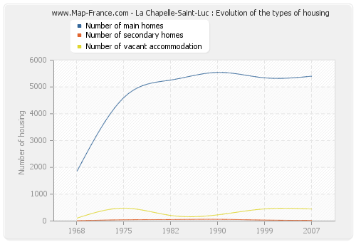 La Chapelle-Saint-Luc : Evolution of the types of housing